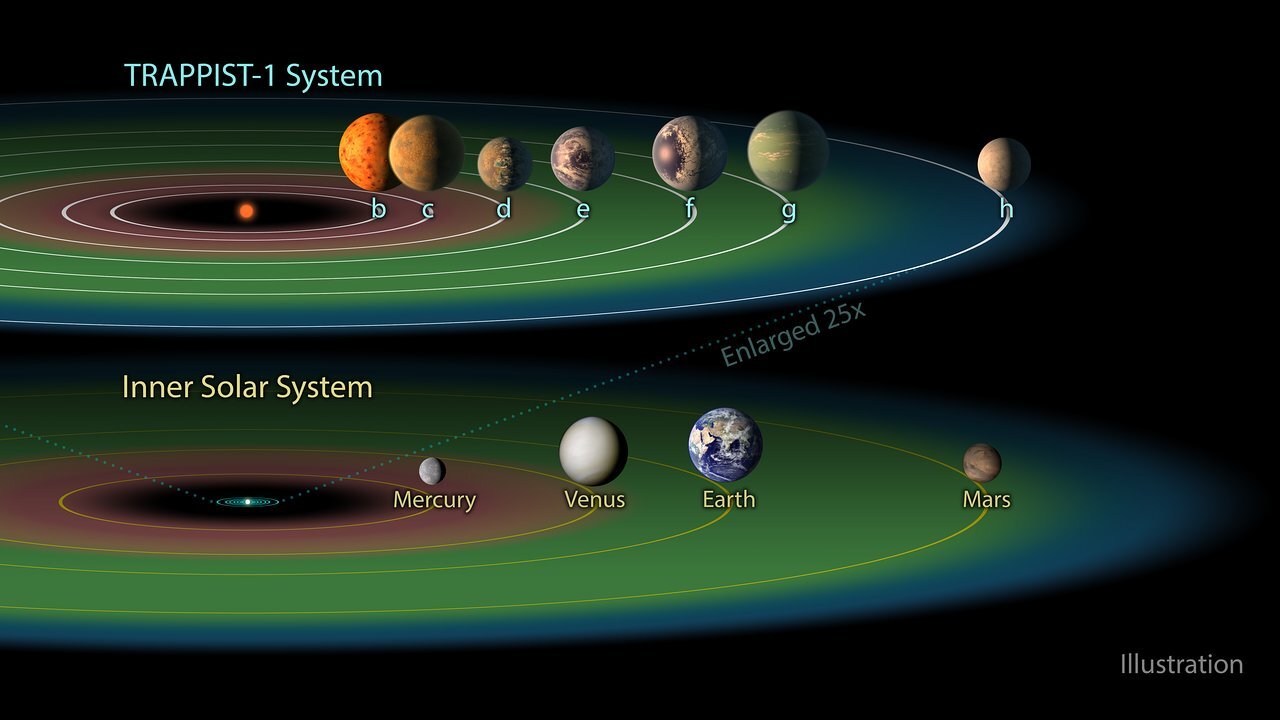 5476856796748969g4-4 Планетная система Trappist-1 имеет три планеты в своей обитаемой зоне, тогда как наша система имеет только одну