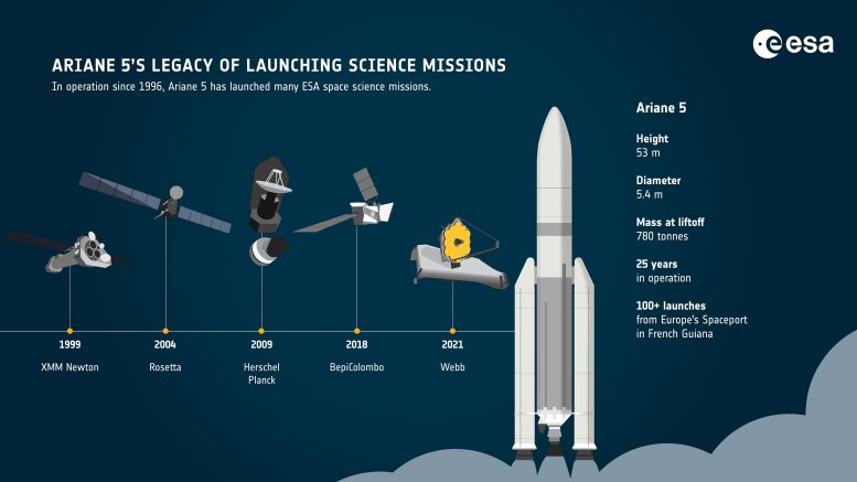 ariane-5s-legacy-of-launching-science-missions Ракета Ariane 5 от ЕКА, производимый ArianeGroup, находится в эксплуатации с 1996 года