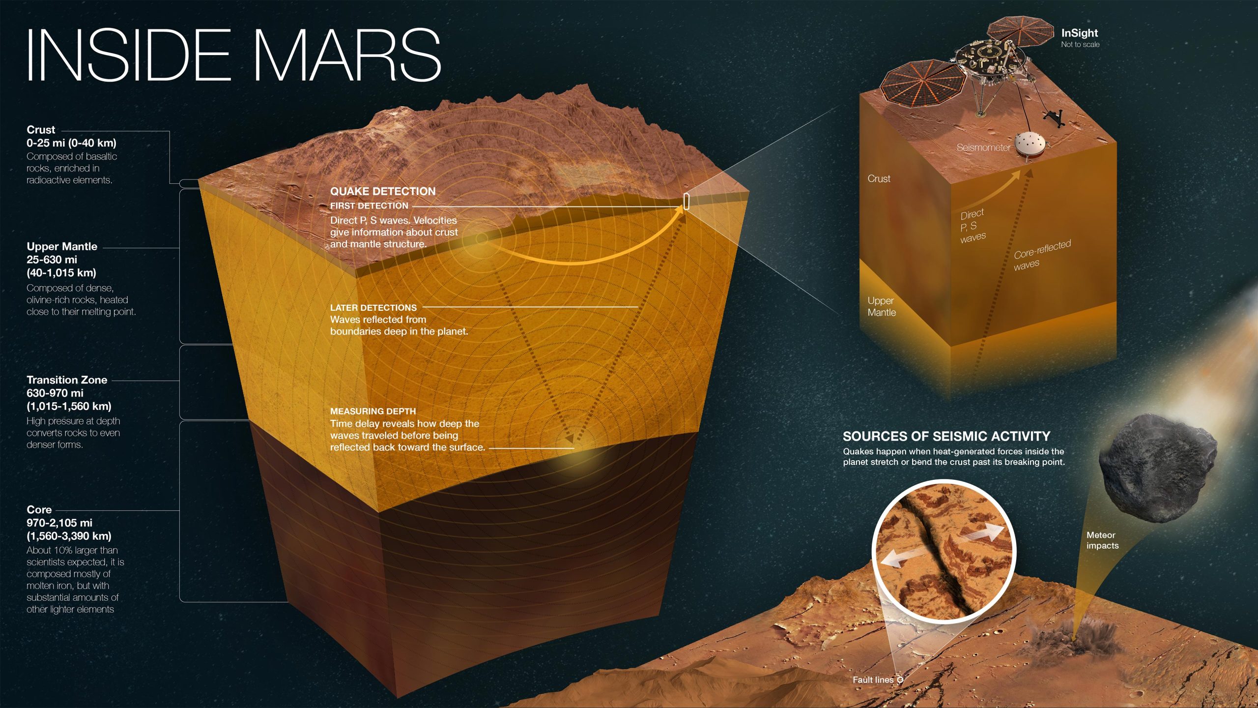 Посадочный модуль InSight Mars использует сейсмометр для изучения внутренних слоев Марса
