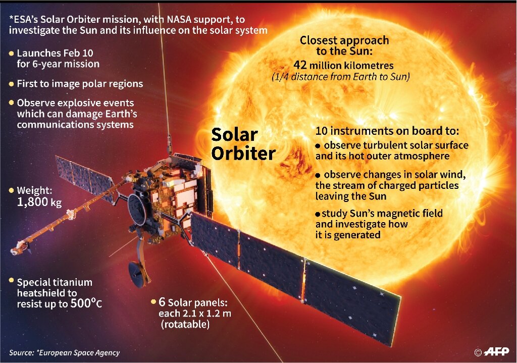 Solar Orbiter раскроет секреты Солнца Solar Orbiter раскроет секреты Солнца
