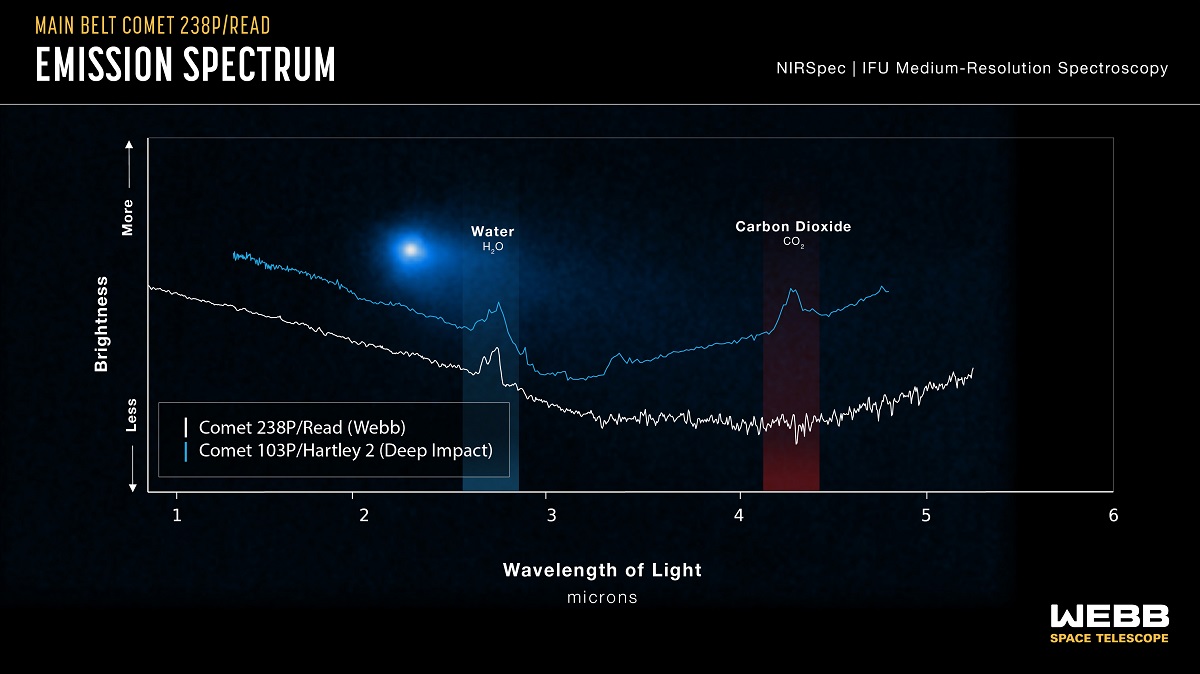stsci-01h0gdhyky6h0cr5egsn0ddrd2 Это графическое представление спектральных данных подчеркивает ключевое сходство и различие между наблюдениями кометы 238P/Read с помощью прибора NIRSpec и наблюдениями кометы 103P/Hartley 2 с помощью миссии НАСА Deep Impact в 2010 г.
